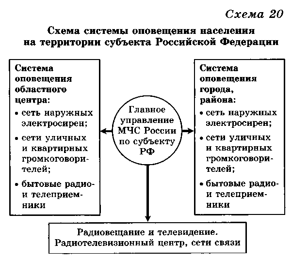 Реферат: Оповещение о чрезвычайных ситуациях. Сигналы оповещения ГО и действие населения по ним